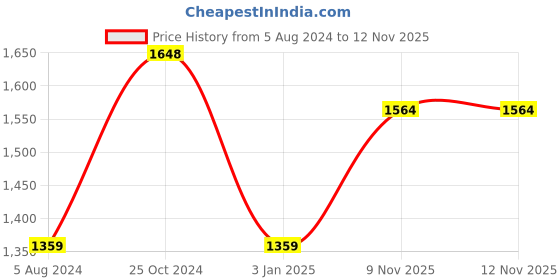 firstcry.com Peppa Pig Doctor Bag set 18 Pieces- Multicolor peppa pig Price History Graph from 5 Aug 2024 to 12 Nov 2025