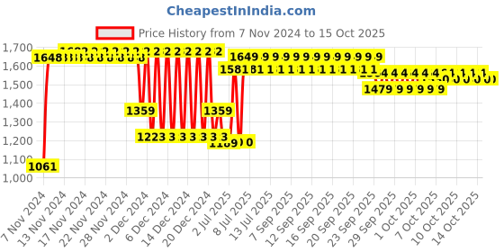 firstcry.com Peppa Pig Family Figures Pack of 4 - Multicolour peppa pig Price History Graph from 7 Nov 2024 to 14 Oct 2025