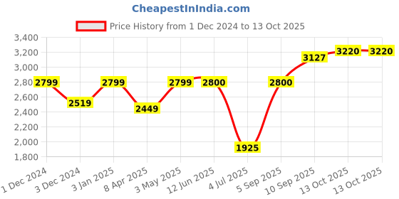 firstcry.com Peppa Pig Family House Playset - Multicolour peppa pig Price History Graph from 1 Dec 2024 to 13 Oct 2025