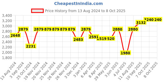 firstcry.com Peppa Pig Ferris Wheel Playset with Sound & Light - Multicolor peppa pig Price History Graph from 13 Aug 2024 to 7 Oct 2025