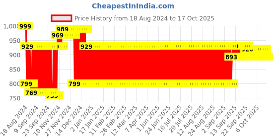 firstcry.com Peppa Pig George Blue Smiley Plush Soft Toy Yellow - Height 30 cm peppa pig Price History Graph from 18 Aug 2024 to 17 Oct 2025