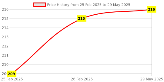 firstcry.com penguin random house Peppa Pig Going Swimming Read It Yourself with Ladybird Level 1 - English penguin random house Price History Graph from 25 Feb 2025 to 29 May 2025