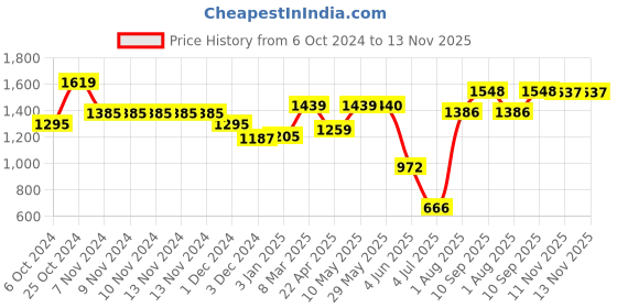 firstcry.com Peppa Pig Grandpa Train N Carriage - Multicolor peppa pig Price History Graph from 6 Oct 2024 to 12 Nov 2025