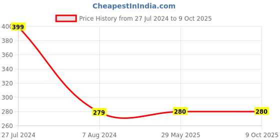 firstcry.com penguin random house Peppa Pig Hide and Peek a Lift the Flap Book by Ladybird Inhouse - English penguin random house Price History Graph from 27 Jul 2024 to 8 Oct 2025