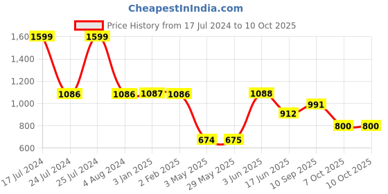 firstcry.com Peppa Pig Inspired School Bag for Little Explorers - 14 Inches peppa pig Price History Graph from 17 Jul 2024 to 10 Oct 2025
