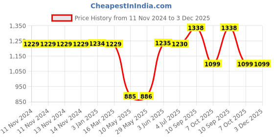 firstcry.com Peppa Pig Inspired School Bag for Little Explorers - 16 Inches peppa pig Price History Graph from 11 Nov 2024 to 2 Dec 2025