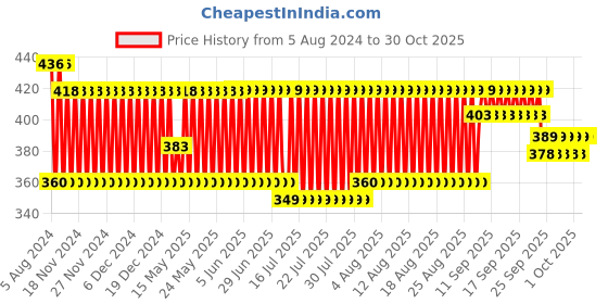 firstcry.com Peppa Pig Jigsaw Puzzle Blue - 108 Pieces - 60406 peppa pig Price History Graph from 5 Aug 2024 to 30 Oct 2025
