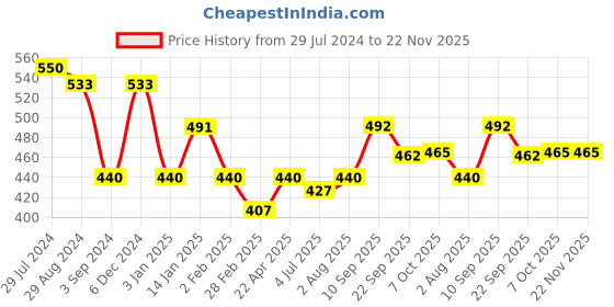 firstcry.com Peppa Pig Jigsaw Puzzle Blue - 24 Pieces peppa pig Price History Graph from 29 Jul 2024 to 22 Nov 2025