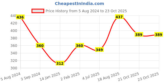 firstcry.com Peppa Pig Jigsaw Puzzle Blue - 60 Pieces - 60405 peppa pig Price History Graph from 5 Aug 2024 to 23 Oct 2025