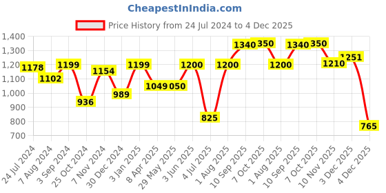 firstcry.com Peppa Pig Kitchen Playset - Multicolour peppa pig Price History Graph from 24 Jul 2024 to 4 Dec 2025