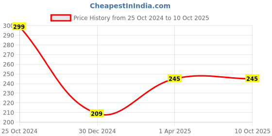 firstcry.com penguin random house Peppa Pig Little Library Set of 6 Board Books -  English penguin random house Price History Graph from 25 Oct 2024 to 9 Oct 2025