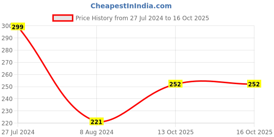 firstcry.com penguin random house Peppa Pig Little Library Set Of 6 - English penguin random house Price History Graph from 27 Jul 2024 to 15 Oct 2025