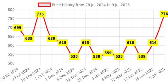 firstcry.com Peppa Pig Ludo Game Table with Dice & Pawns (Colour & Print May Vary) peppa pig Price History Graph from 28 Jul 2024 to 9 Jul 2025