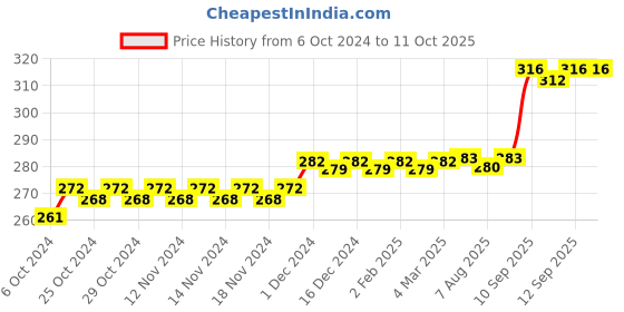 firstcry.com PEPPA PIG Mini Fruit Set 1 Pack of 7 - Multicolor peppa pig Price History Graph from 6 Oct 2024 to 11 Oct 2025