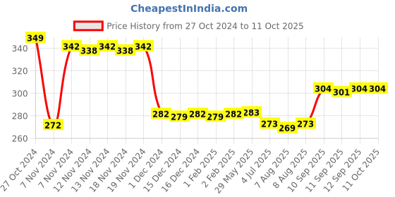 firstcry.com PEPPA PIG Mini Vegetable Set 1 Pack of 7 - Multicolor peppa pig Price History Graph from 27 Oct 2024 to 10 Oct 2025
