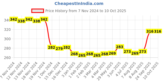 firstcry.com PEPPA PIG Mini Vegetable Set 2 Pack of 7 - Multicolor peppa pig Price History Graph from 7 Nov 2024 to 10 Oct 2025