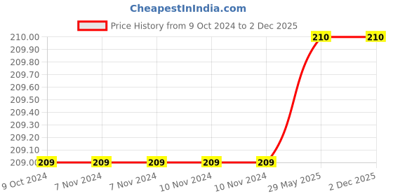 firstcry.com penguin random house Peppa Pig: My Mummy and Me Board Book - English penguin random house Price History Graph from 9 Oct 2024 to 1 Dec 2025