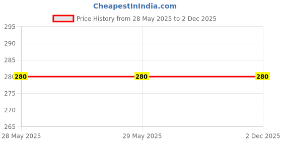 firstcry.com penguin random house Peppa Pig Nursery Rhymes Book & CD- English penguin random house Price History Graph from 28 May 2025 to 2 Dec 2025