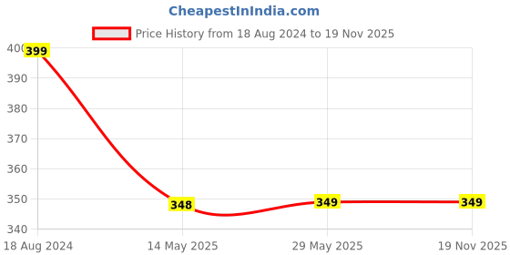 firstcry.com penguin random house Peppa Pig Peppa and the Christmas Elf By Ladybird- English penguin random house Price History Graph from 18 Aug 2024 to 19 Nov 2025