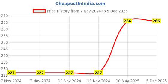 firstcry.com penguin random house Peppa Pig: Peppa Goes on Holiday Picture Book - English penguin random house Price History Graph from 7 Nov 2024 to 5 Dec 2025