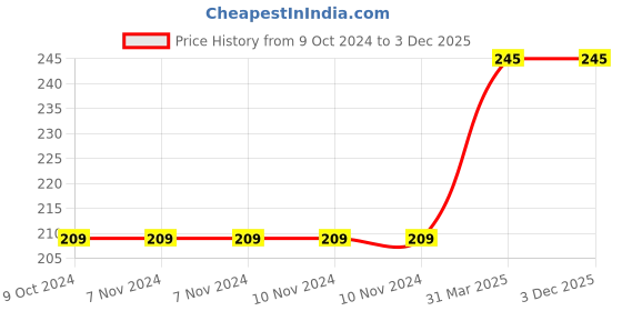 firstcry.com penguin random house Peppa Pig Peppa Goes to the Library My First Story Book - English penguin random house Price History Graph from 9 Oct 2024 to 3 Dec 2025