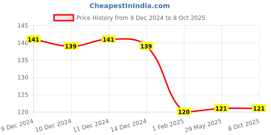 firstcry.com peppa pig Peppa Pig: Fun With Copy Colouring Book - English peppa pig Price History Graph from 9 Dec 2024 to 7 Oct 2025