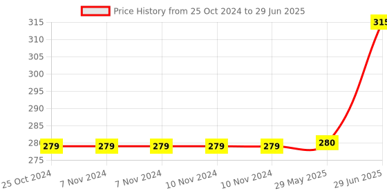 firstcry.com penguin random house Peppa Pig Peppa the Unicorn- English penguin random house Price History Graph from 25 Oct 2024 to 29 Jun 2025