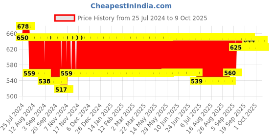 firstcry.com Peppa Pig Peppa's Plush Soft Toy Orange - Height 19 cm peppa pig Price History Graph from 25 Jul 2024 to 9 Oct 2025
