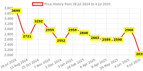 firstcry.com Peppa Pig Playground Playset with Music - Multicolor peppa pig Price History Graph from 28 Jul 2024 to 4 Jul 2025