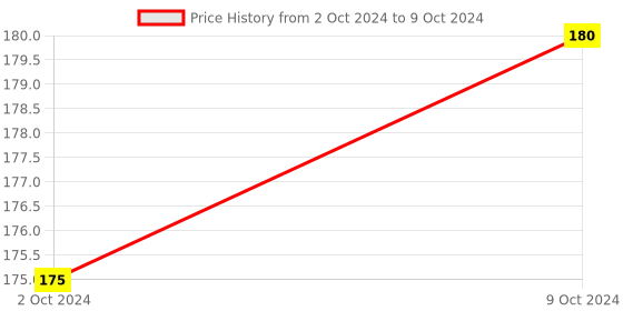 firstcry.com penguin random house Peppa Pig: Practise with Peppa Wipe Clean First Numbers -English penguin random house Price History Graph from 2 Oct 2024 to 9 Oct 2024