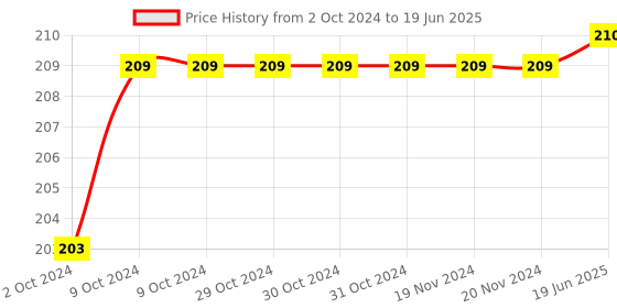firstcry.com penguin random house Peppa Pig: Practise with Peppa: Wipe-Clean First Writing Book - English penguin random house Price History Graph from 2 Oct 2024 to 19 Jun 2025