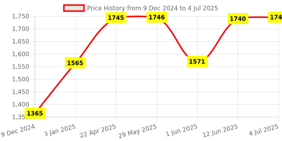 firstcry.com Peppa Pig Print Big Pop Up Playhouse Tent- Multi colour peppa pig Price History Graph from 9 Dec 2024 to 4 Jul 2025