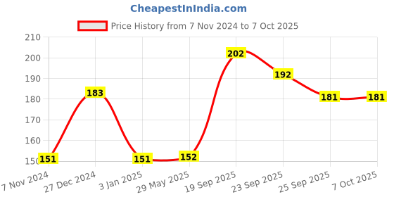 firstcry.com Peppa Pig Printed Bowl With Handle - White Blue peppa pig Price History Graph from 7 Nov 2024 to 5 Oct 2025