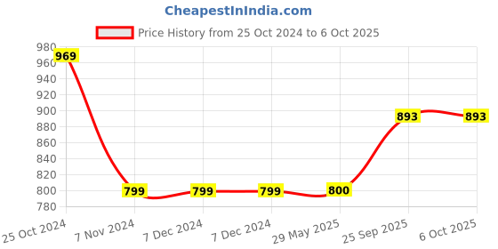 firstcry.com Peppa Pig Rebecca Rabbit Plush Soft Toy White - Height  30 cm peppa pig Price History Graph from 25 Oct 2024 to 5 Oct 2025