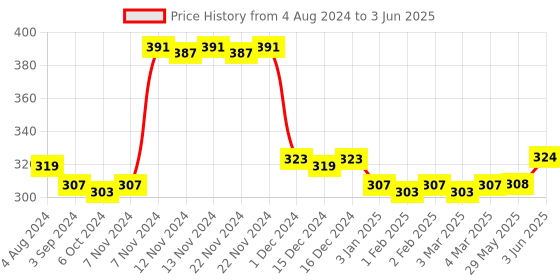 firstcry.com Peppa Pig Salad Set Of 5 Pieces - Multicolor peppa pig Price History Graph from 4 Aug 2024 to 3 Jun 2025
