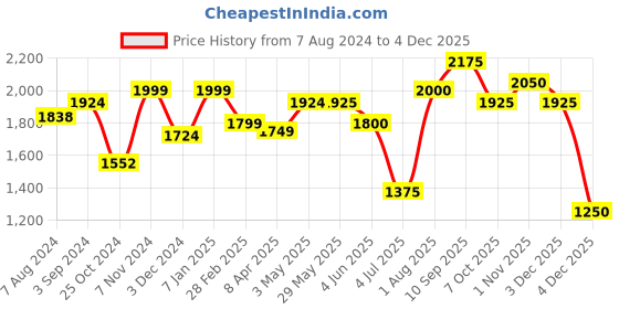 firstcry.com Peppa Pig School Bus With Music - Blue peppa pig Price History Graph from 7 Aug 2024 to 2 Dec 2025