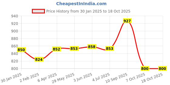 firstcry.com Peppa Pig Single Compartment School Backpack Pink- Height 16 Inches peppa pig Price History Graph from 30 Jan 2025 to 18 Oct 2025