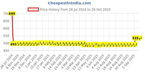 firstcry.com Peppa Pig Sipper Bottle Multicolour - 500 ml peppa pig Price History Graph from 28 Jul 2024 to 26 Oct 2025