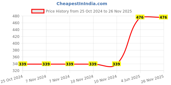 firstcry.com penguin random house Peppa Pig: Stomp and Roar! Sound Book - English penguin random house Price History Graph from 25 Oct 2024 to 25 Nov 2025