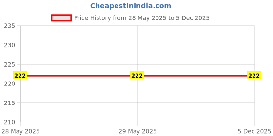firstcry.com penguin random house Peppa Pig Summer Fun Sticker Activity Book- English penguin random house Price History Graph from 28 May 2025 to 5 Dec 2025