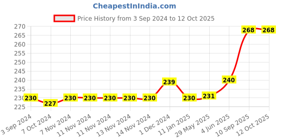 firstcry.com paw patrol Peppa Pig Tennis Set of 4- Red and Yellow paw patrol Price History Graph from 3 Sep 2024 to 12 Oct 2025