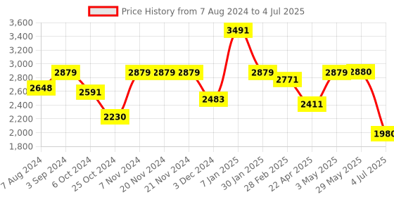 firstcry.com Peppa Pig Train Truck Play Playset with Peppa Pig and Grandpa Pig Figures - Multicolor peppa pig Price History Graph from 7 Aug 2024 to 4 Jul 2025