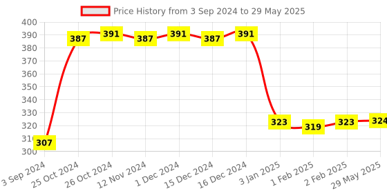 firstcry.com Peppa Pig Veggie Set Of 5 Pieces - Multicolor peppa pig Price History Graph from 3 Sep 2024 to 29 May 2025