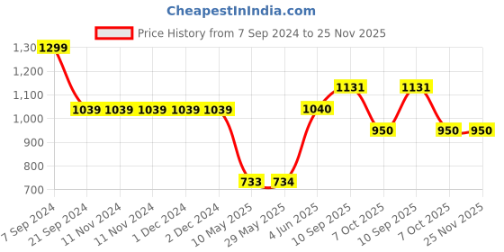 firstcry.com Peppa Plush Backpack Peppa Pig Themed Pink -  14 Inches peppa pig Price History Graph from 7 Sep 2024 to 25 Nov 2025