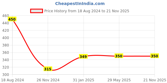 firstcry.com penguin random house Peppa's First 100 Words - English penguin random house Price History Graph from 18 Aug 2024 to 20 Nov 2025