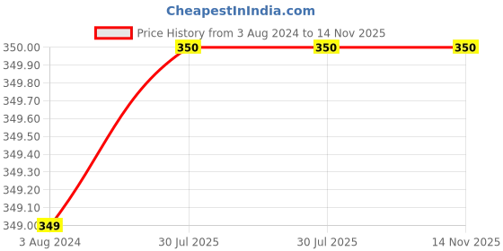 firstcry.com penguin random house Peppa's Halloween Fun Story Book- English penguin random house Price History Graph from 3 Aug 2024 to 13 Nov 2025