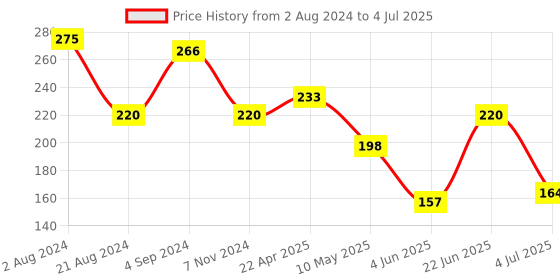 firstcry.com funskool Peppa's Pig Celebration Time 2 in 1 Puzzle - 24 Pieces funskool Price History Graph from 2 Aug 2024 to 4 Jul 2025