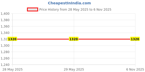 firstcry.com penguin random house Peppa's Storytime House Set of 8 - English penguin random house Price History Graph from 28 May 2025 to 5 Nov 2025