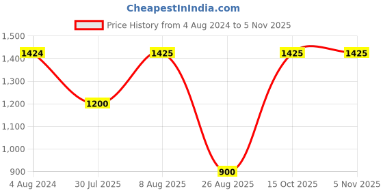 firstcry.com Peppermint Cotton Mild Distressed Shorts - Blue peppermint Price History Graph from 4 Aug 2024 to 2 Nov 2025