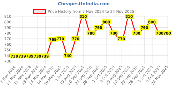 firstcry.com Peppermint Full Length Side Tape Design Culottes - Navy Blue peppermint Price History Graph from 7 Nov 2024 to 24 Nov 2025